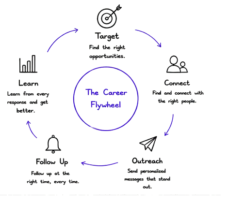 The Career Flywheel: Target, Connect, Outreach, Follow Up, Learn